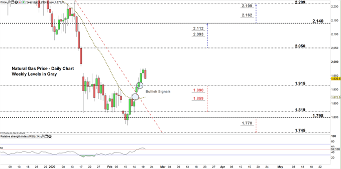 Natural gas daily price chart 20-02-20 zoomed in