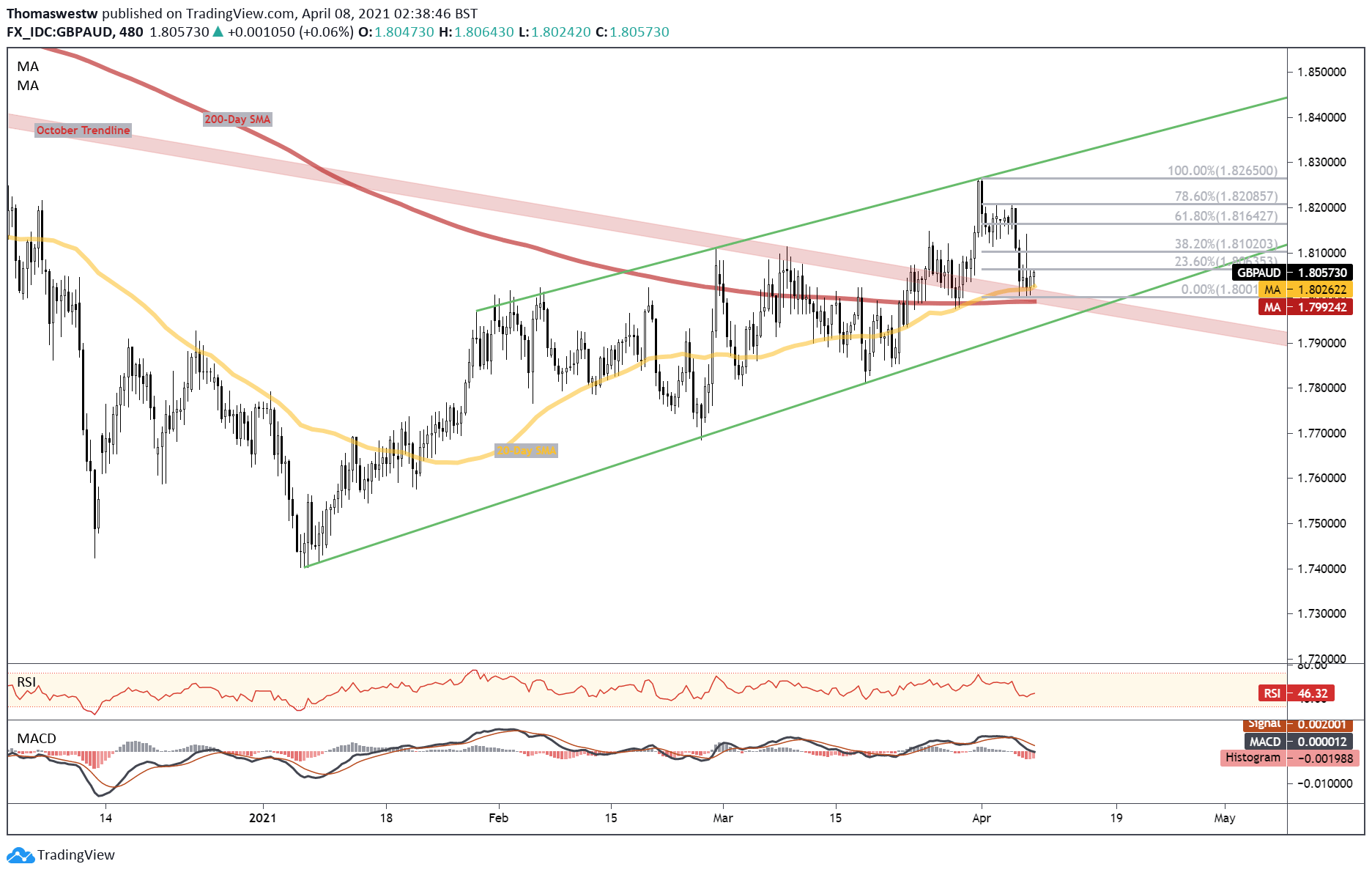 British Pound Technical Forecast Gbp Aud Gbp Cad Gbp Chf Key Levels