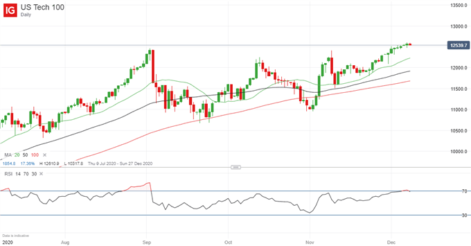 Latest Nasdaq price chart.