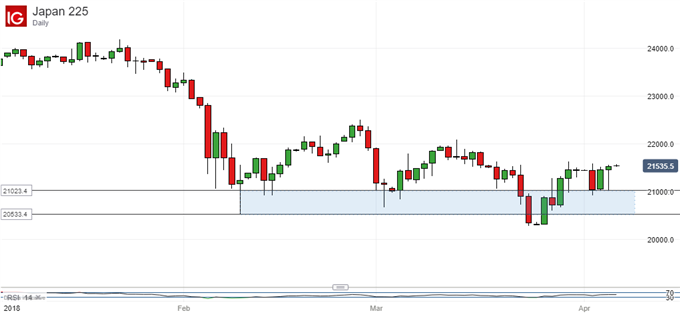Nikkei 225 Technical Analysis: Bulls Need to Press Their Case Quickly
