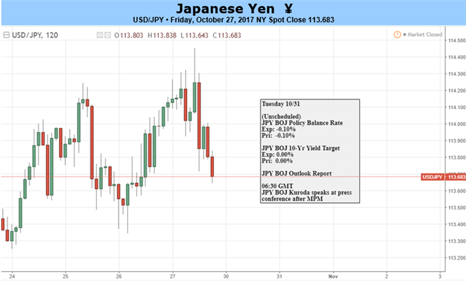 Dovish BoJ to Continue Priming the Pump; Will JPY Respond?