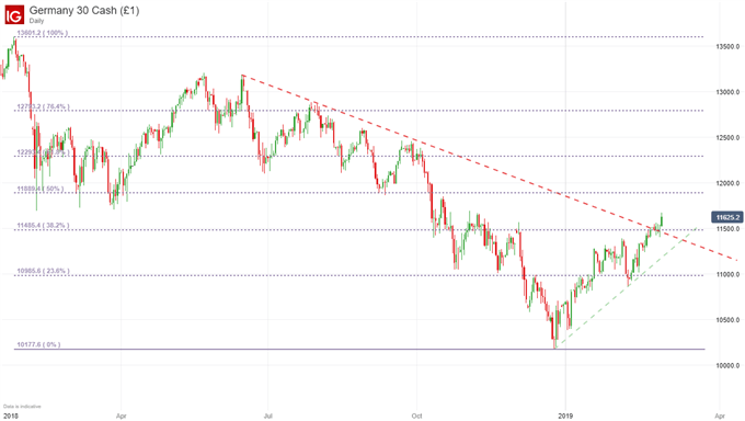 DAX 30 Price Chart