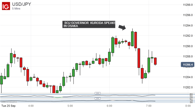 US Dollar Vs Japanese Yen, 5-Minute Chart