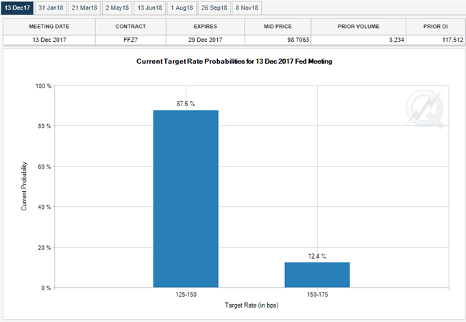 Fed Fund Futures