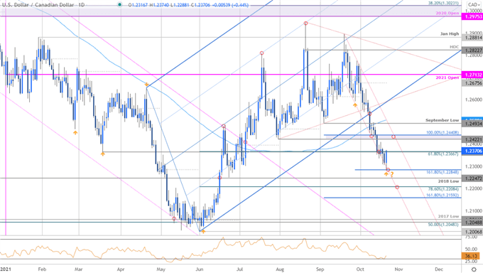 Canadian Dollar Price Chart - USD/CAD Daily - Loonie Trade Outlook - Technical Forecast