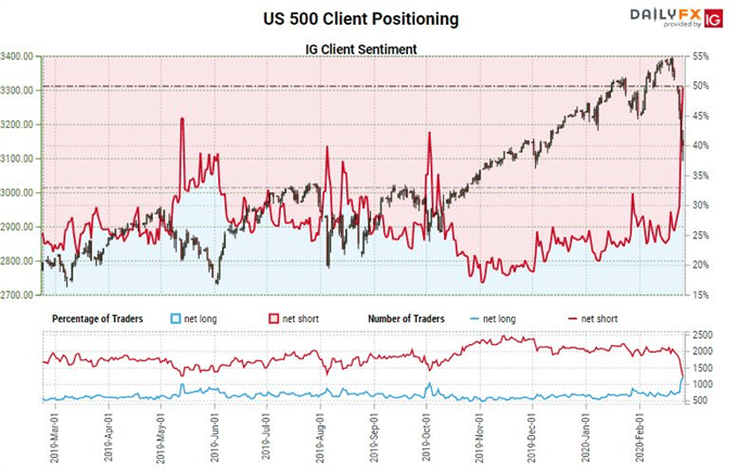 IG Retail CFD CLient Positioning in S&P 500