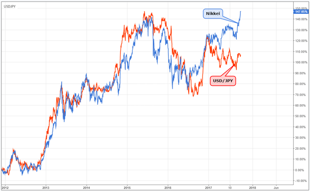 USD/JPY Stalls While Nikkei 225 Advances; One Trend Likely Reverses