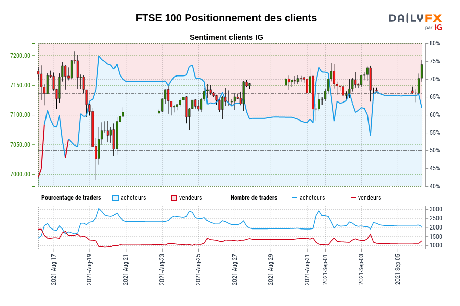 FTSE 100 Positionnement des clients