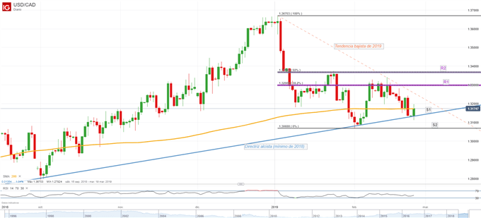 USDCAD - 25/02/2019
