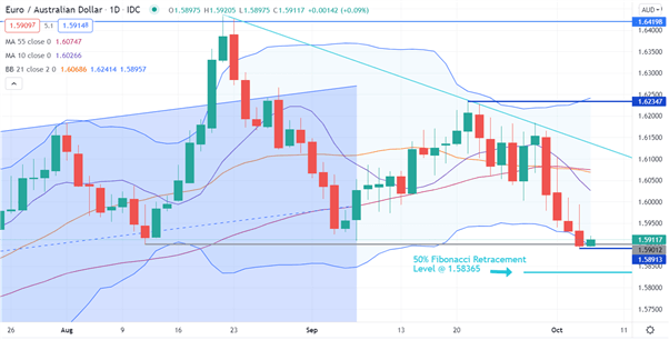 EUR/AUD CHART