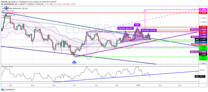EUR/USD : Les PMI flashs attendues cette semaine