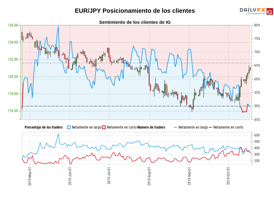 EUR/JPY chart