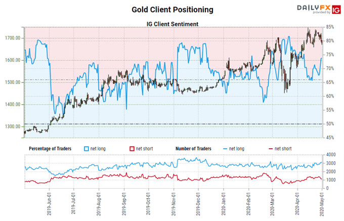 Gold Price Forecast: Coiling into Flag as Risk Sours - Key Levels for XAU/USD