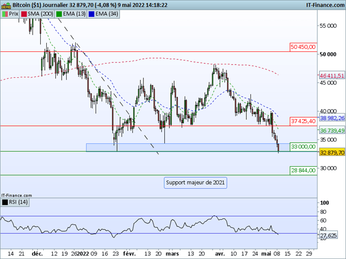 Bitcoin, Ethereum : Des supports en danger !