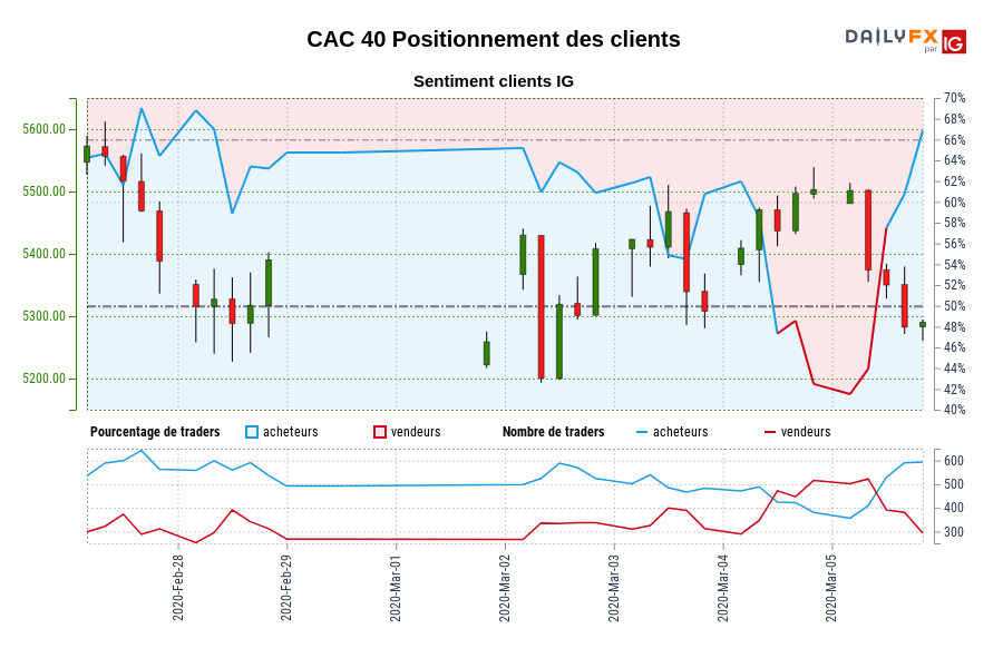CAC 40 Positionnement des clients
