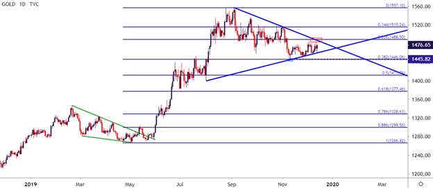 Gold Price Malaysia Chart