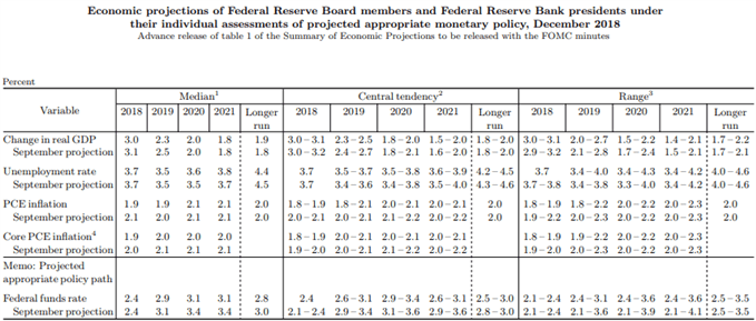 Image of fed summary of economic projections