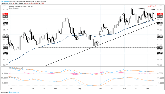 Dollar Bulls Not Out Yet amid DXY Index Bullish Outside Engulfing Bar