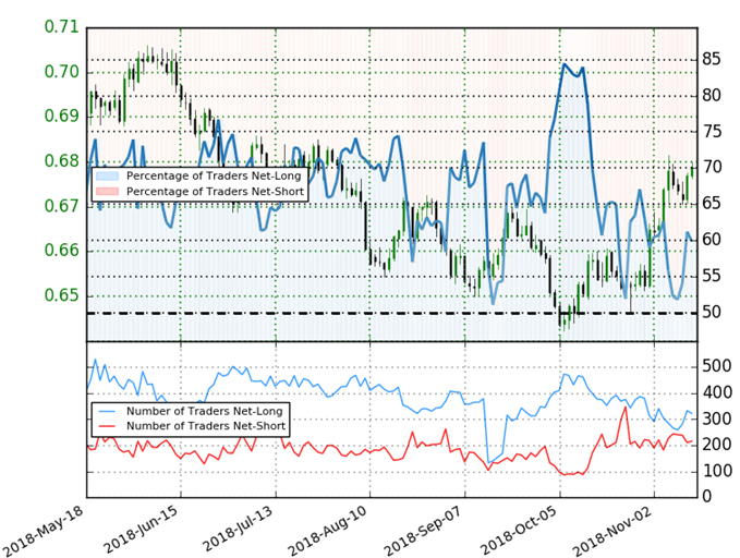 NZD/USD Trader Sentiment