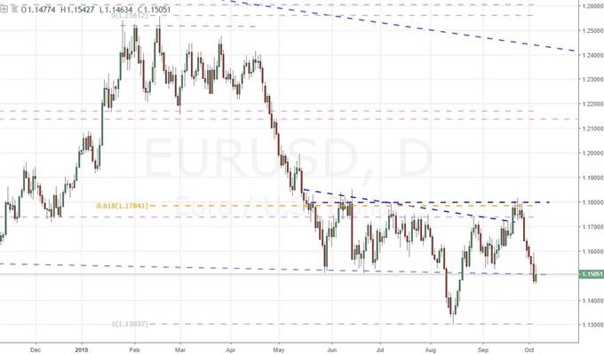Daily Chart of EURUSD