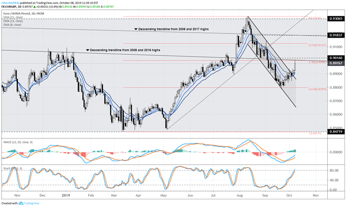 eurgbp rate, eurgbp technical analysis, eurgbp chart, eurgbp rate forecast, eurgbp rate chart, eur to gbp, gbp rate, brexit latest, brexit talks, brexit