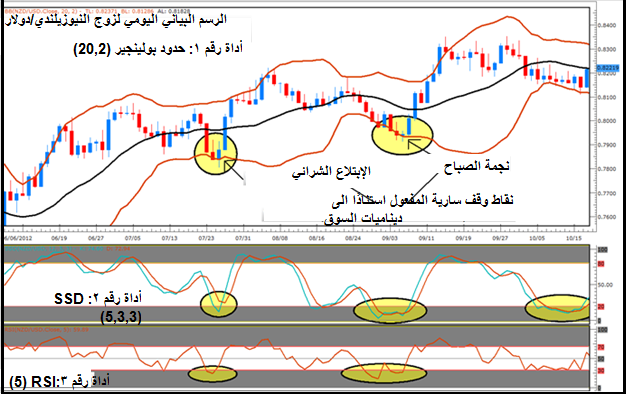 تعلّم الفوركس- كيفية وضع أوامر وقف خسائر أفضل مع رسم الشموع