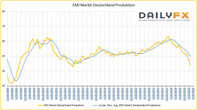 Einkaufsmanagerindex für das Produktionsgewerbe Deutschland