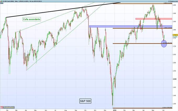 Gráfico diario S&P 500 - 04/06/2019