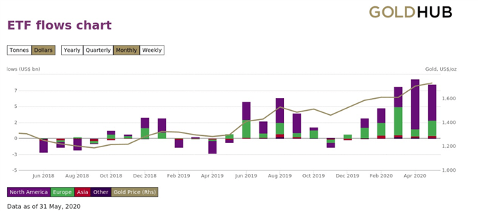 Gold ETF Zuflüsse