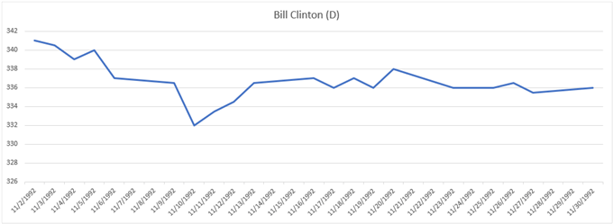 Gold price chart performance during 1992 election Bill Clinton