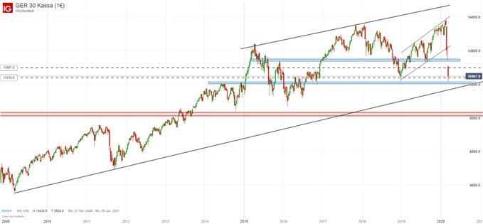 DAX Ausblick