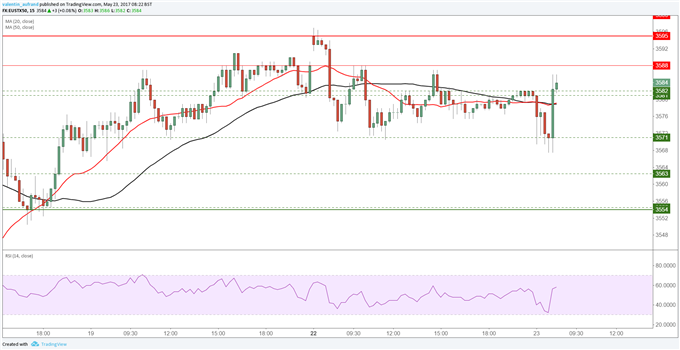 CAC 40 / EuroStoxx50 : Les indices rebondissent sur leurs supports