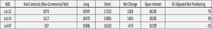 US Dollar Selling Dominates, EUR/USD Longs Extend Further - COT Report