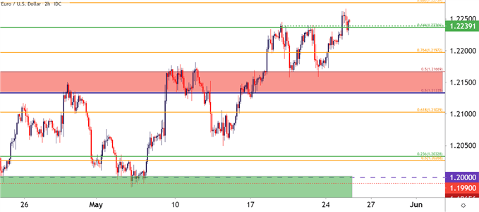 EURUSD Two Hour Price Chart