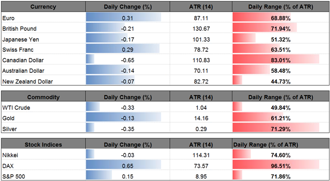 DailyFX Table