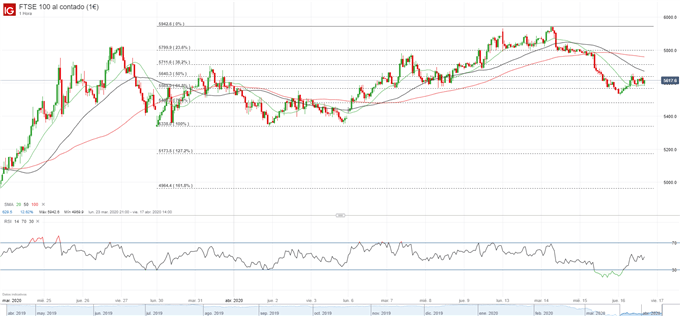 Repaso a las bolsas europeas: DAX 30, FTSE 100, IBEX 35