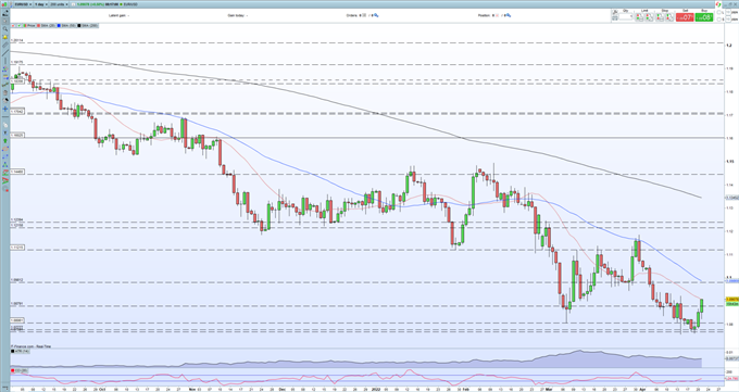 Euro Latest – EUR/USD Back Above 1.0900 on Further Hawkish Commentary