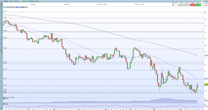 Последние данные по евро: пара EUR/USD вернулась выше 1,0900 на фоне дальнейшего ястребиного комментария