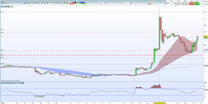 Bitcoin, Ether, Ripple, Litecoin - Mixed and Interest Charts Web seminar