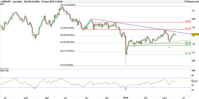 Graphique du cours EUR/JPY en données 4 heures
