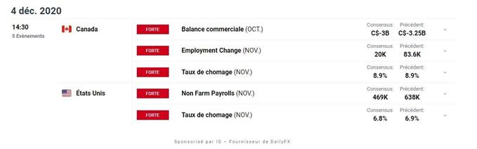 Indices : PMI et NFP – EUR/USD : l’euro accélère avant l’emploi US