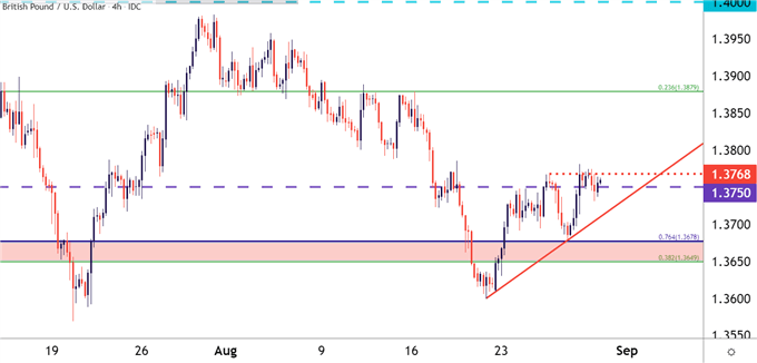 GBP/USD Four Hour Price Chart