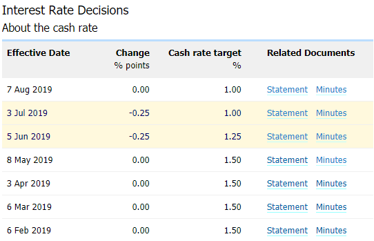 Image of RBA interest rate