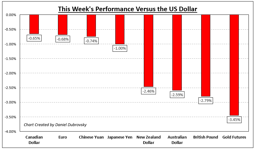 How Markets Performed – Week of 1/30