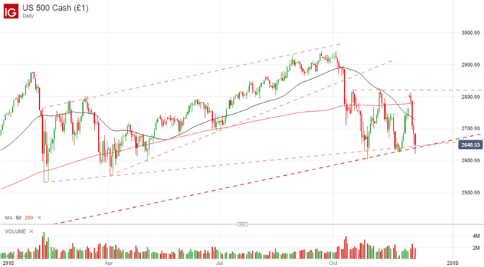 S&P 500 price chart december decline