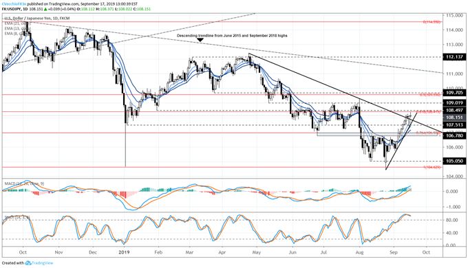 usdjpy price forecast, usdjpy technical analysis, usdjpy price chart, usdjpy chart, usdjpy price