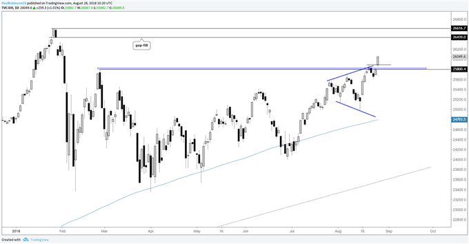 Dow daily chart, resolving higher