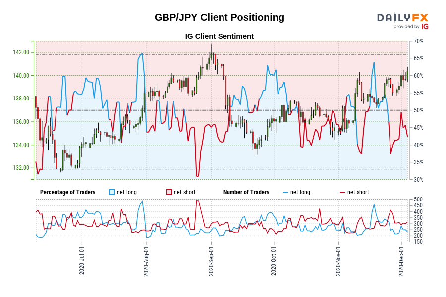 GBP/JPY Client Positioning
