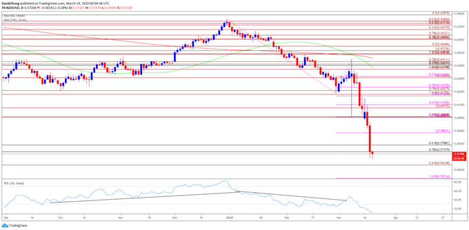 Image of NZD/USD rate daily chart