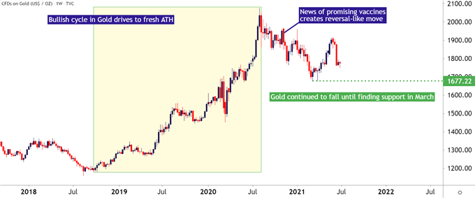 Gold Daily Price Chart